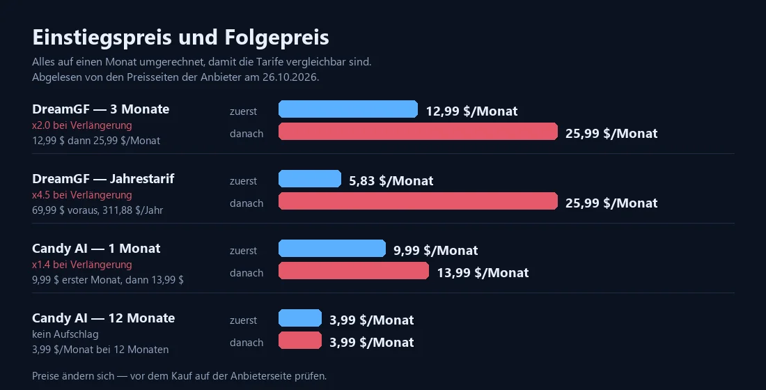 Balkendiagramm von Einstiegs- und Folgepreis je Monat: DreamGF 12,99 $ dann 25,99 $, Jahrestarif 5,83 $ dann 25,99 $, Candy AI 9,99 $ dann 13,99 $, und 3,99 $ ohne Aufschlag bei zwölf Monaten.