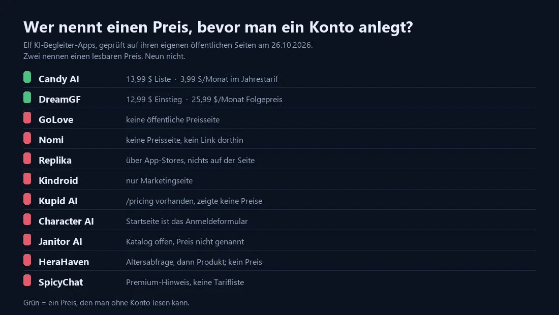 Übersicht von elf Anbietern: nur Candy AI und DreamGF nennen einen öffentlich lesbaren Preis, die übrigen neun einschließlich GoLove nicht.