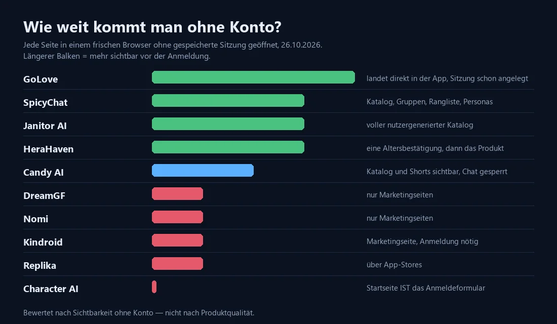 Balkendiagramm: GoLove landet direkt in der App, SpicyChat, Janitor AI und HeraHaven lassen den Katalog einsehen, bei Character AI ist die Startseite das Anmeldeformular.